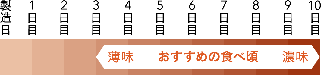 おすすめの食べごろ、製造日から3日〜10日